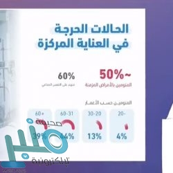 “الصحة”: تسجيل 4267 إصابة جديدة بفيروس كورونا .. و 1650 حالة تعافي