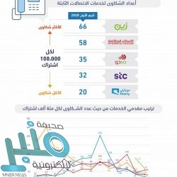 “أمانة الرياض” توقّع عقدًا استثماريًا لتغطية ٣٨ جسرًا بلوحات إلكترونية