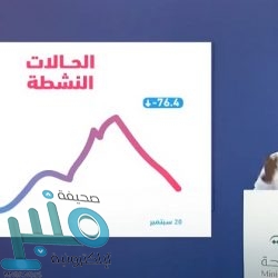 “الصحة”: تسجيل 483 إصابة جديدة بفيروس ⁧‫كورونا‬⁩  ..و (1009) حالة تعافي