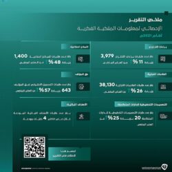 “إتمام” ينهي اعتماد 8.8 ملايين م2 في “مدينة الورود” بالتعاون مع أمانة الطائف