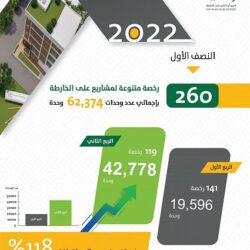 الحج والعمرة: إصدار 6 آلاف تأشيرة عمرة خلال 72 ساعة