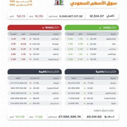 برنامج “الأراضي البيضاء” يصدر غداً فواتير الرسوم للمرحلة الثانية بالرياض