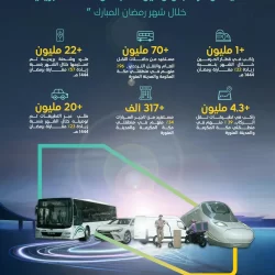 “مجتمع جميل السعودية” يواكب فرحة العيد بدعم أكثر من 36 ألف مستفيد