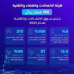 “الصندوق العقاري” يودع 961 مليونًا في حسابات مستفيدي سكني لشهر إبريل