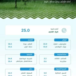 حرس الحدود بمنطقة عسير يقبض على (3) مخالفين لنظام أمن الحدود لتهريبهم (10) كيلوجرامات من مادة الحشيش