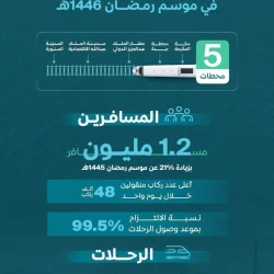 خادم الحرمين الشريفين يؤدي صلاة عيد الفطر في قصر السلام بجدة