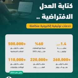 السجل العقاري يبدأ تسجيل 208.137 عقارًا بالمنطقة الشرقية ومحافظة مرات