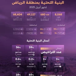 “الجوازات”: بلغ إجمالي ضيوف الرحمن القادمين من خارج المملكة عبر المنافذ الدولية حتى نهاية يوم الأحد 27/ 11/ 1446هـ (1,033,447) حاجًّا