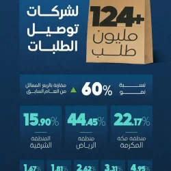 رئيس هيئة الترفيه يعلن طرح التذاكر المجانية لمعرض “سنيكر كون” ضمن فعاليات موسم الرياض بنسخته السادسة