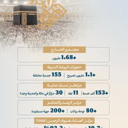 “شؤون الحرمين” تعلن نجاح خطتها التشغيلية لموسم رمضان 1447هـ في الحرمين الشريفين