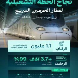 “شؤون الحرمين” تعلن نجاح خطتها التشغيلية لموسم رمضان 1447هـ في الحرمين الشريفين