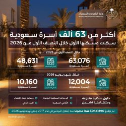 “الصندوق العقاري” يُودع مليارًا و82 مليون ريال لمستفيدي برنامج الدعم السكني لشهر يوليو