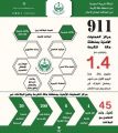 1.4 مليون بلاغ لمركز العمليات الأمنية بمنطقة مكة في رمضان