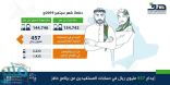 “هدف” يودع 457 مليون ريال في حسابات المستفيدين من “حافز”