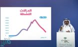 “متحدث الصحة”: تراجع الحالات النشطة بأكثر من 75%  .. والانخفاض مستمر
