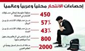 450 محاولة انتحار سنوياً بالمملكة.. الذكور يتجهون للقفز من أماكن مرتفعة والنساء يتجرعن السم