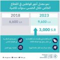 المرصد الوطني للعمل: معدل أجور السعوديين بالقطاع الخاص يرتفع بنسبة 45% خلال 5 سنوات