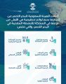 الهيئة السعودية للبحر الأحمر تعلن إصدار 7 لوائح تنظيمية للأنشطة الملاحية في البحر الأحمر