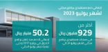 “الصندوق العقاري”: إيداع 929 مليون ريال في حسابات مستفيدي “سكني” لشهر يوليو 2023
