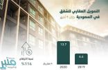 “المركزي السعودي”: 13.7 مليار ريال تمويل الشقق السكنية في 9 أشهر