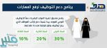 “هدف” يتحمل 30% من أجور السعوديين العاملين بالقطاع الخاص في السنة الأولى