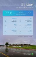 “البيئة”: 236 محطة ترصد هطول أمطار في جميع مناطق المملكة والباحة الأعلى كمية بـ77,8 ملم في محافظة الحجرة