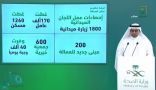 “لجنة سكن العمالة”: تسهيل عودة 2500 عامل إلى بلادهم سالمين منذ بدء أزمة كورونا – فيديو