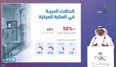 “متحدث الصحة”:  ثلثا الحالات الحرجة في العناية المركزة يحتاجون إلى أجهزة تنفس صناعي