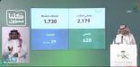 متحدث “الصحة”: تسجيل 140  إصابة جديدة بـ”كورونا”.. وارتفاع حالات الوفاة إلى 29 حالة