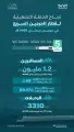 بنسبة التزام تجاوزت 99.5%.. سار تعلن نجاح خطتها التشغيلية لموسم رمضان وتنقل 1.2 مليون مسافر عبر قطار الحرمين السريع