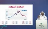 “متحدث الصحة”: تراجع إصابات كورونا دون الـ1000 حالة .. ومعظم الإصابات مؤخرًا لسعوديين
