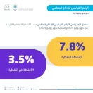 “الإحصاء”: ارتفاع الرقم القياسي للإنتاج الصناعي بنسبة 6.5% في يوليو