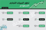 فائض الميزان التجاري السعودي يقفز 181 % خلال 8 أشهر