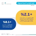 “الإحصاء”: التضخم في السعودية يُسجِّل 2.1% خلال شهر ديسمبر 2025
