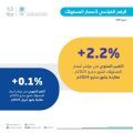 “هيئة الإحصاء”: استقرار معدل التضخم في المملكة عند 2.2% خلال مايو الماضي
