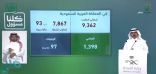 “متحدث الصحة”: تسجيل 1088 إصابة جديدة بفيروس كورونا⁩ .. و(5) حالات وفاة