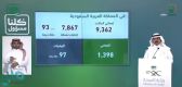 “متحدث الصحة”: تسجيل 1088 إصابة جديدة بفيروس كورونا⁩ .. و(5) حالات وفاة