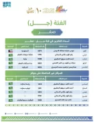 إعلان الفائزين في منافسات فئة جل – صفر بمهرجان الملك عبدالعزيز للإبل