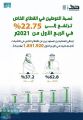المرصد الوطني للعمل: نسبة التوطين في القطاع الخاص ترتفع إلى 22.75% في الربع الأول من 2021م