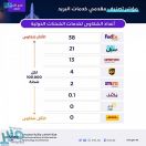 “الاتصالات” تصنف مقدمي الخدمات البريدية وفق اهتمامهم بعملائهم