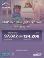 “سكني” يعلن استفادة أكثر من 124 ألف أسرة حتى يوليو 2021م