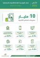 التأمينات الاجتماعية: أكثر من 4.6 ملايين معاملة منجزة إلكترونياً و10 مليارات ريال مصروفات المنافع التأمينية