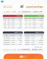 مؤشر سوق الأسهم السعودية يغلق منخفضًا عند مستوى 12514.37 نقطة