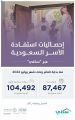 أكثر من 104 آلاف أسرة سكنت مسكنها الأول حتى نهاية يوليو 2022