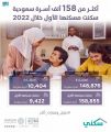 “سكني”: أكثر من 158 ألف أسرة سعودية سكنت مسكنها الأول في عام 2022