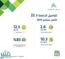 “حساب المواطن”: إيداع 2.6 مليار لمستفيدي دفعة شهر سبتمبر