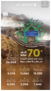 “هيئة الطرق”: أكثر من 70 ألف مركبة تعبر الطرق المؤدية إلى مكة المكرمة