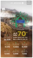 “هيئة الطرق”: أكثر من 70 ألف مركبة تعبر الطرق المؤدية إلى مكة المكرمة
