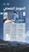 “الصحة”: أكثر من 182,698 ألف خدمة صحية قدّمتها المنظومة الصحية حتى اليوم الثالث من ذي الحجة