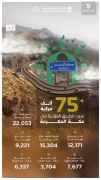 “هيئة الطرق”: أكثر من 75 ألف مركبة تعبر الطرق المؤدية إلى مكة المكرمة في يوم 5 ذي الحجة